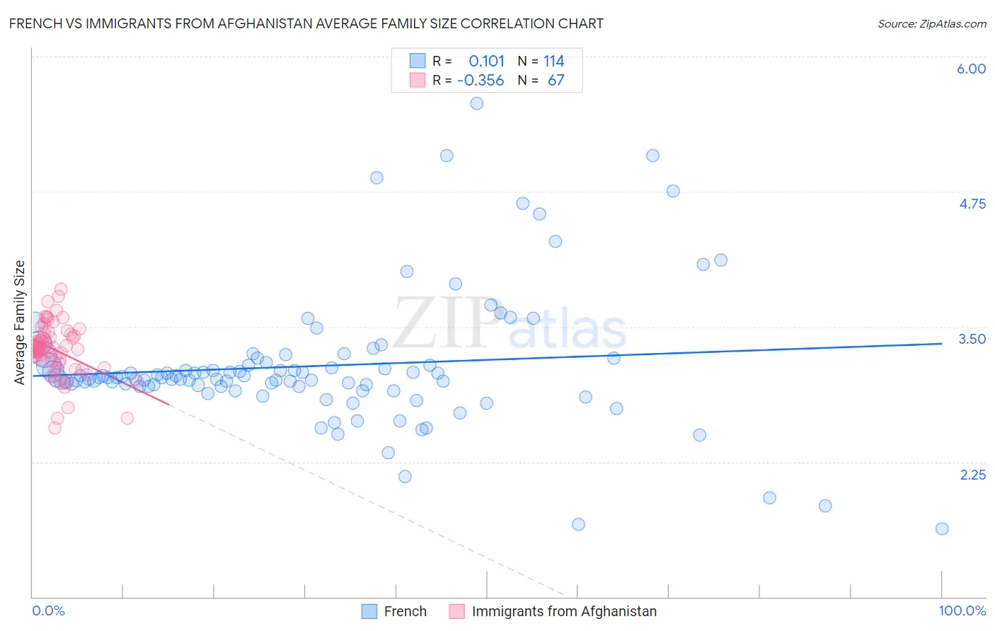 French vs Immigrants from Afghanistan Average Family Size