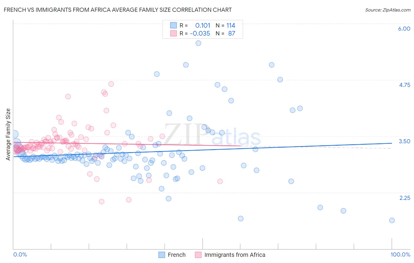 French vs Immigrants from Africa Average Family Size