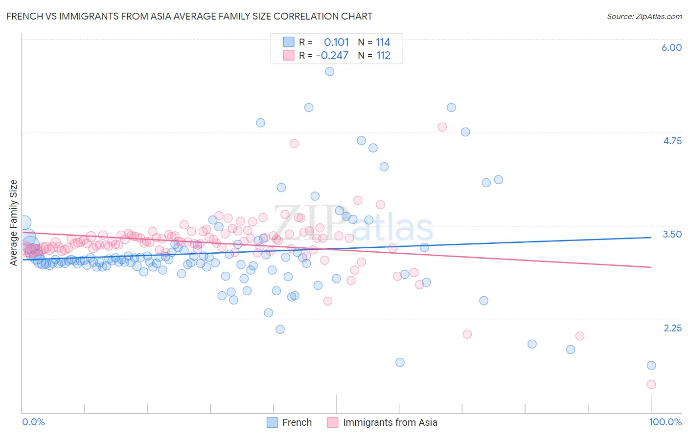 French vs Immigrants from Asia Average Family Size