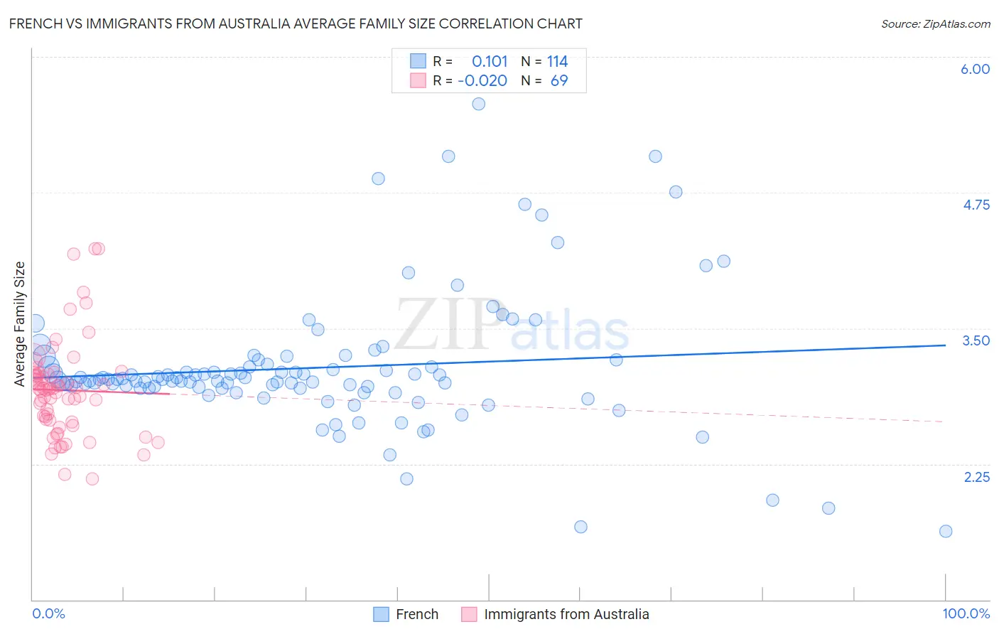 French vs Immigrants from Australia Average Family Size