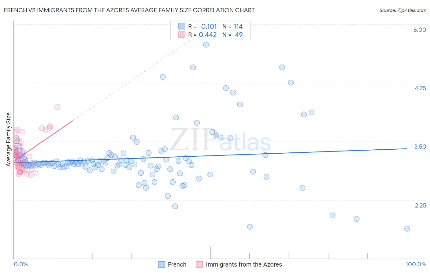French vs Immigrants from the Azores Average Family Size