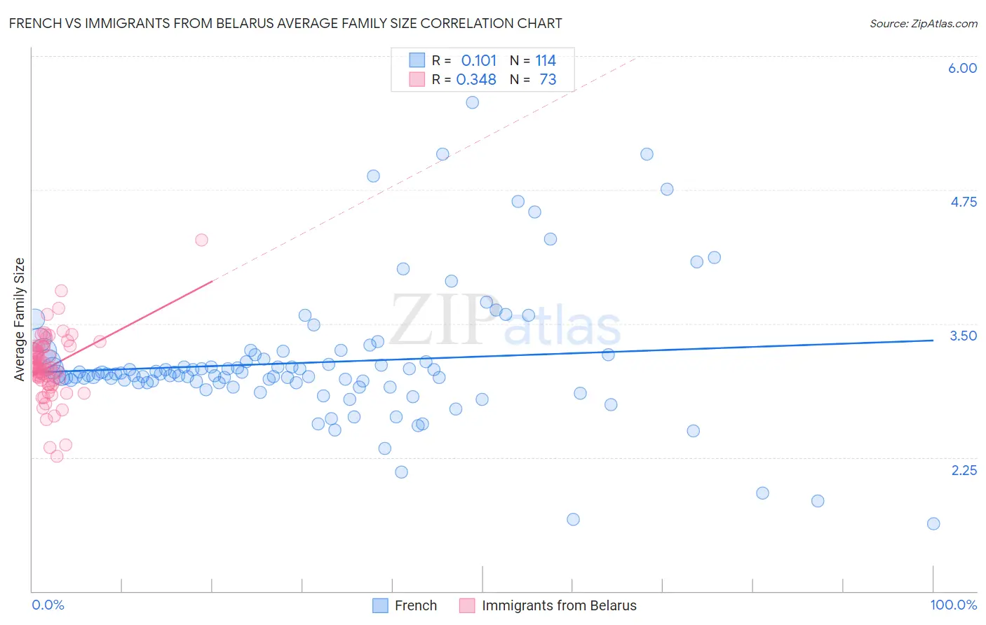 French vs Immigrants from Belarus Average Family Size