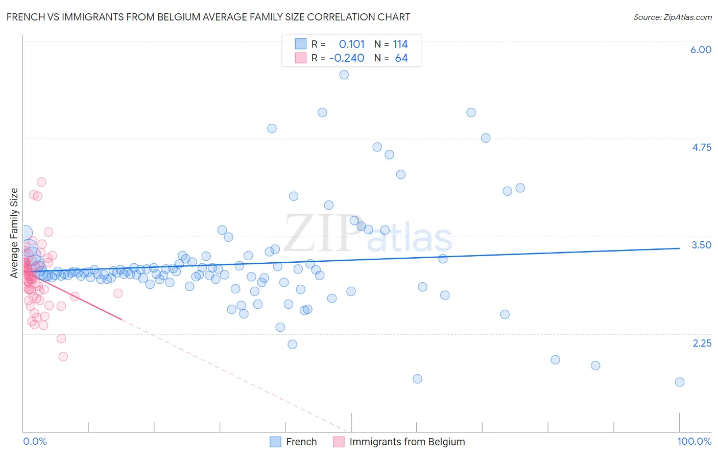 French vs Immigrants from Belgium Average Family Size