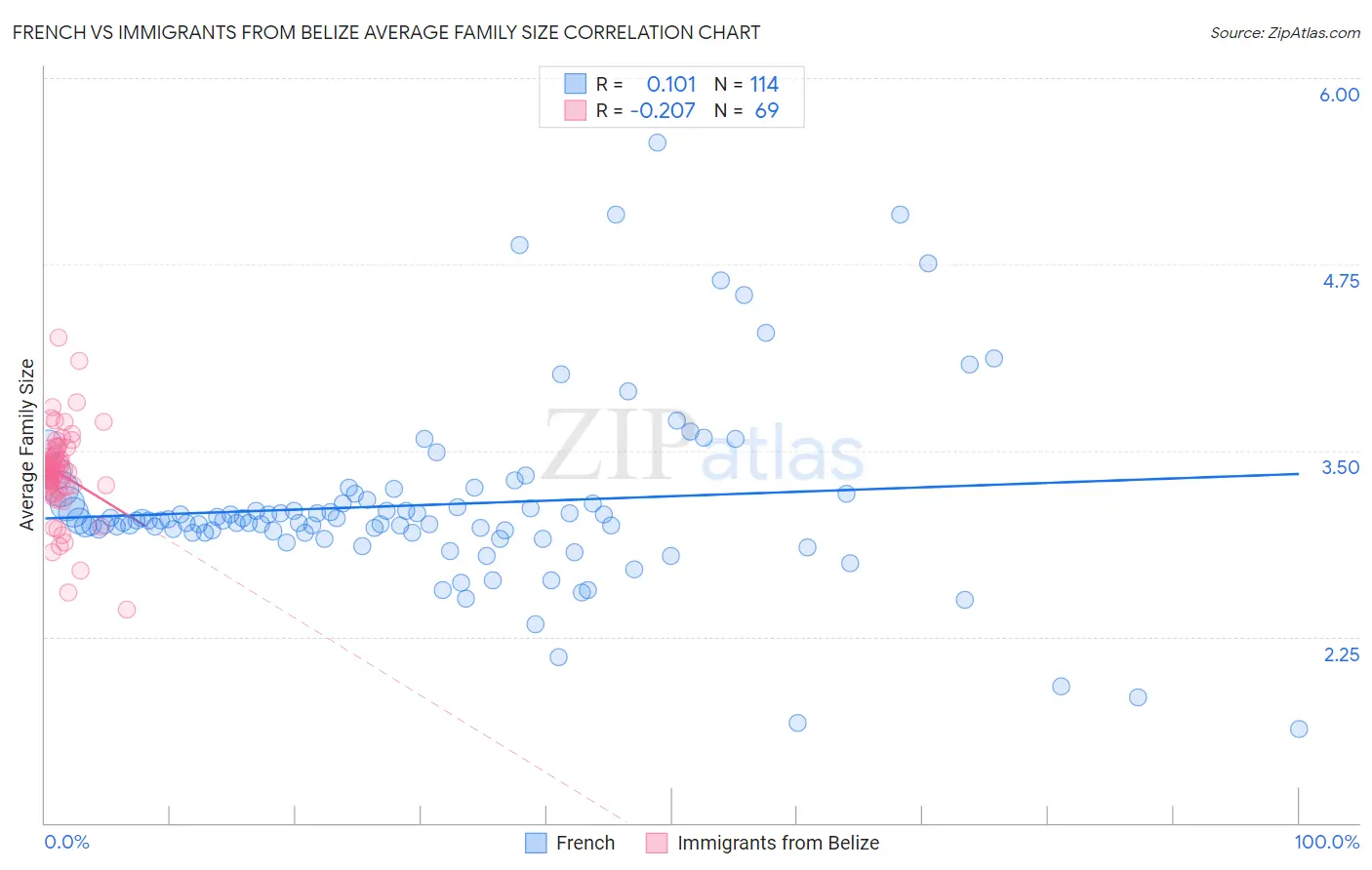 French vs Immigrants from Belize Average Family Size