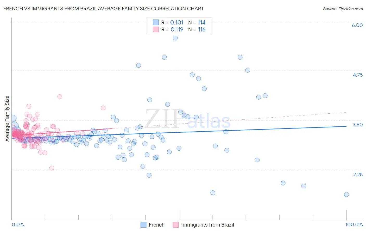 French vs Immigrants from Brazil Average Family Size
