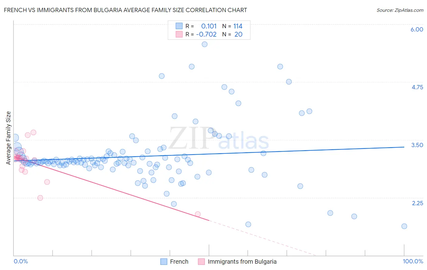 French vs Immigrants from Bulgaria Average Family Size