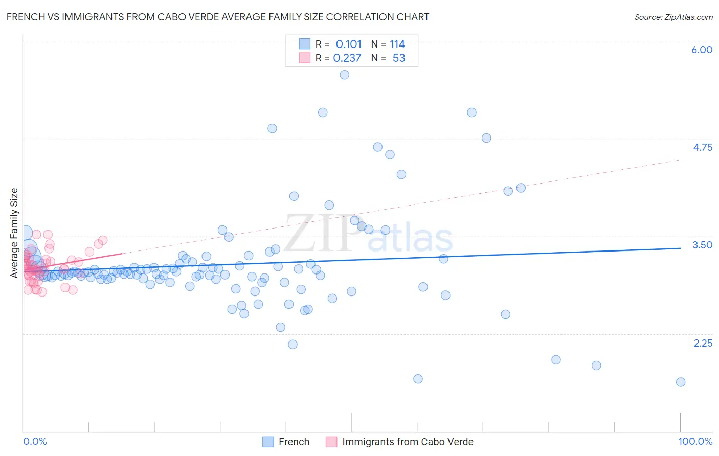 French vs Immigrants from Cabo Verde Average Family Size
