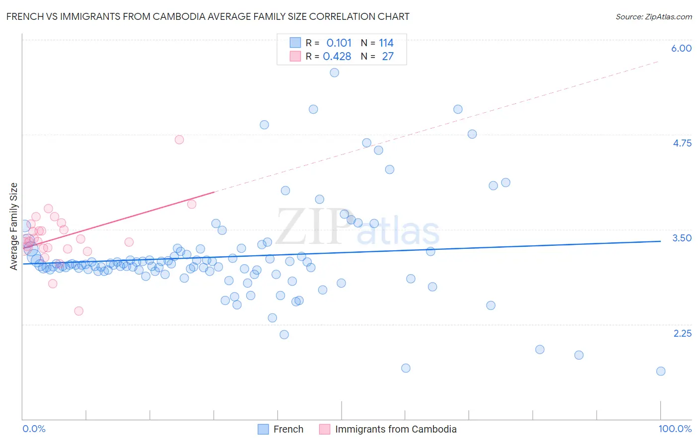 French vs Immigrants from Cambodia Average Family Size