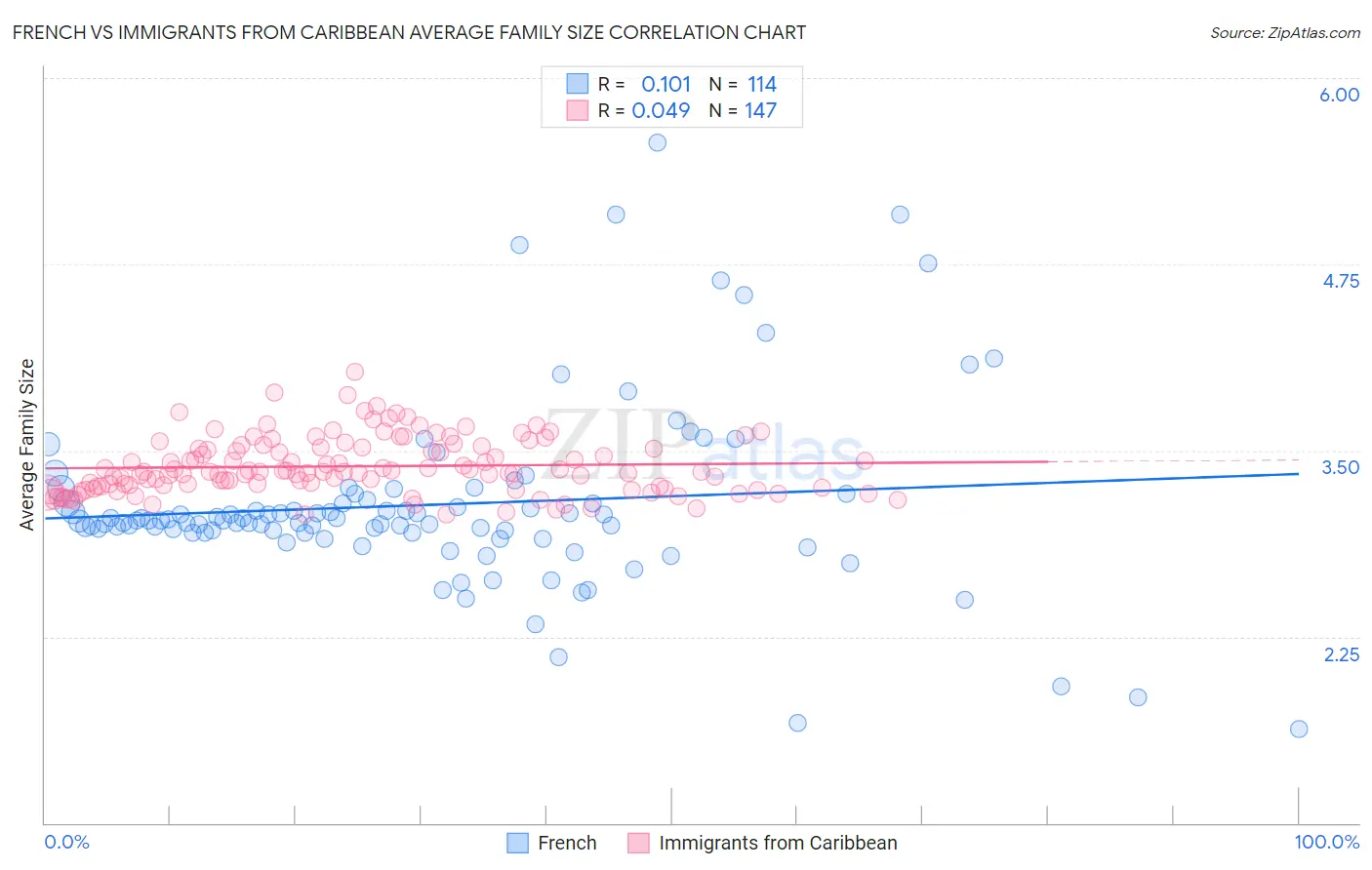 French vs Immigrants from Caribbean Average Family Size