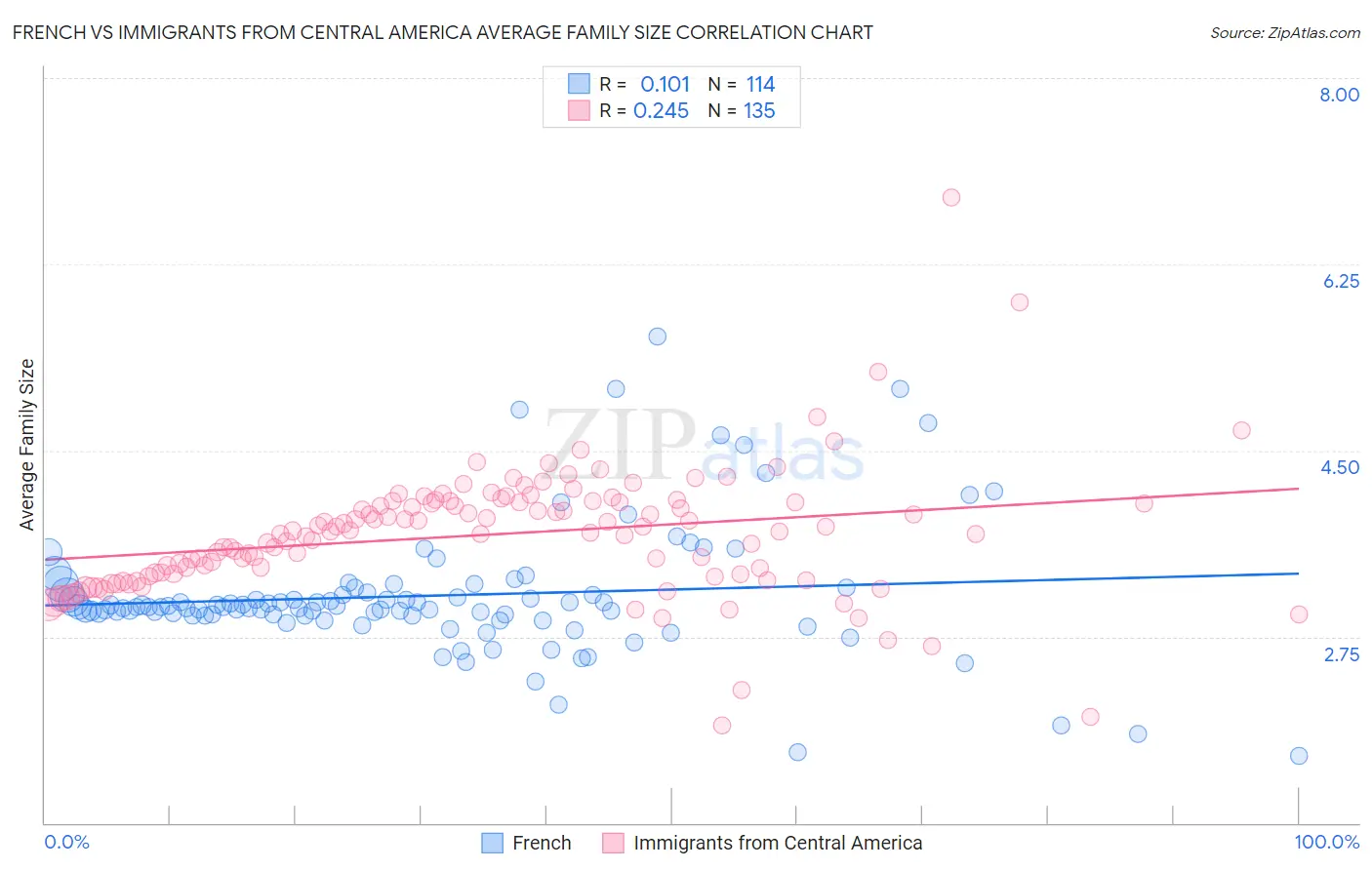 French vs Immigrants from Central America Average Family Size