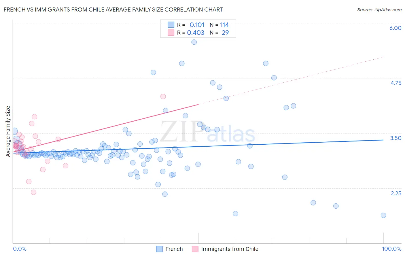 French vs Immigrants from Chile Average Family Size