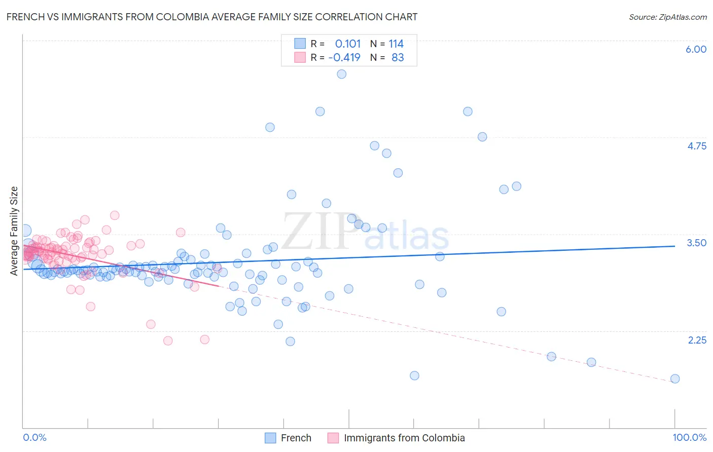 French vs Immigrants from Colombia Average Family Size