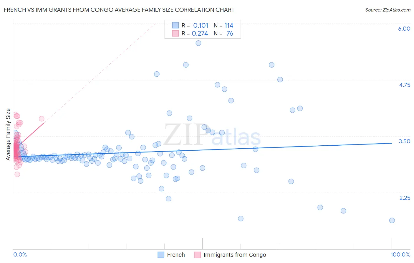 French vs Immigrants from Congo Average Family Size