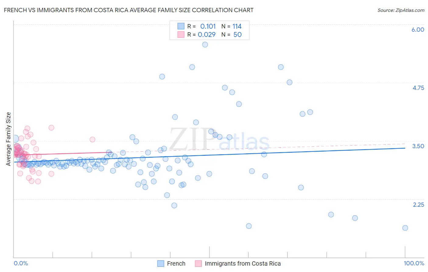 French vs Immigrants from Costa Rica Average Family Size