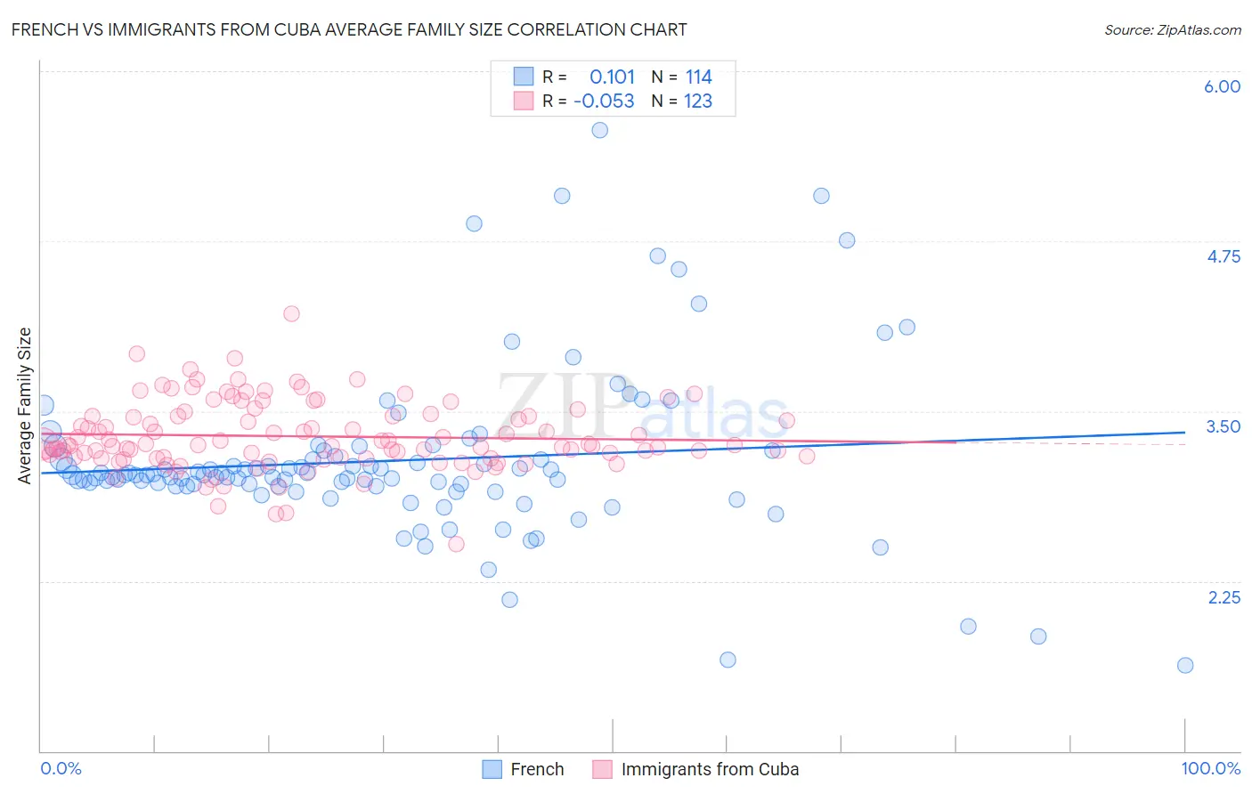 French vs Immigrants from Cuba Average Family Size