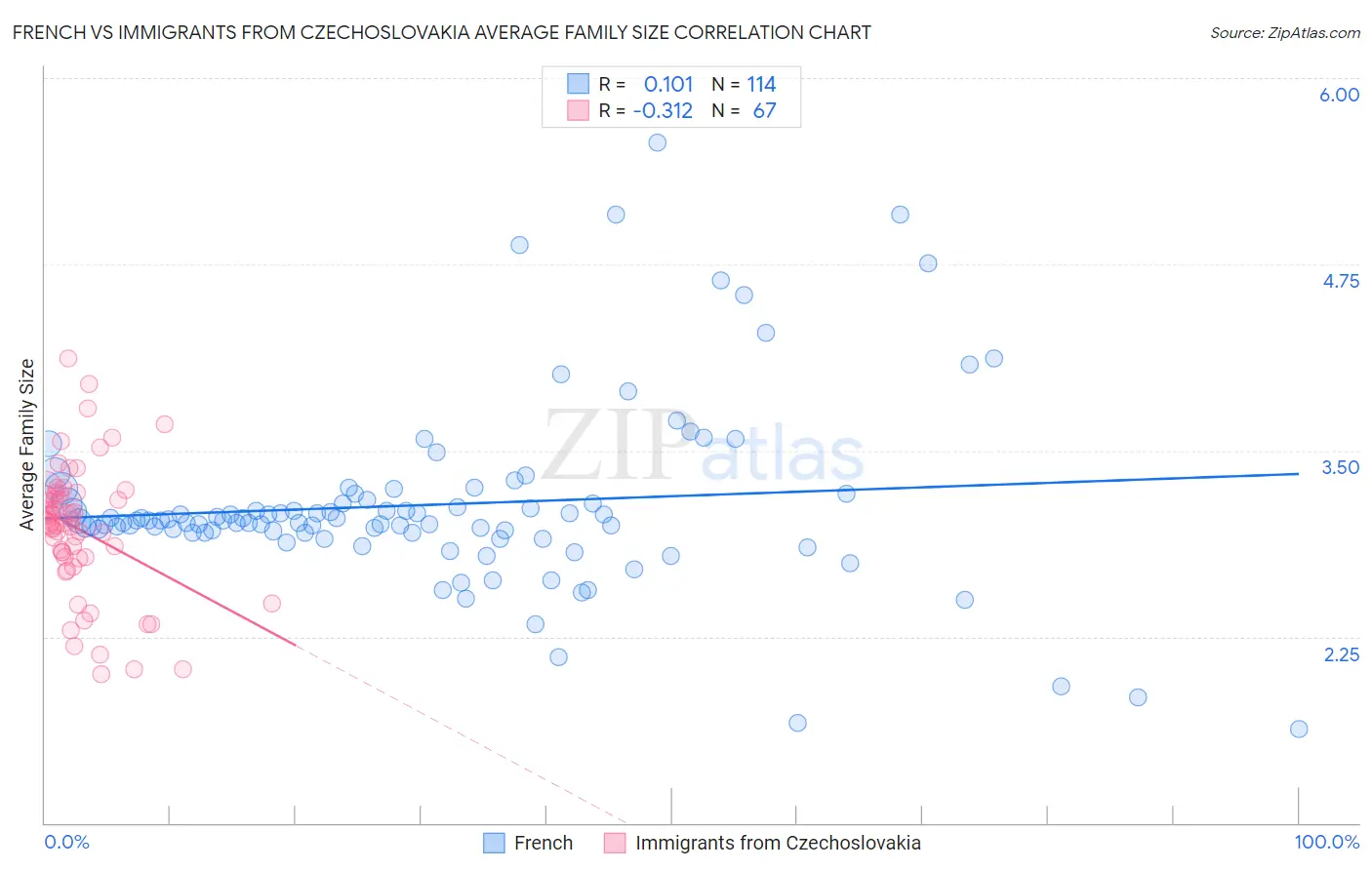 French vs Immigrants from Czechoslovakia Average Family Size