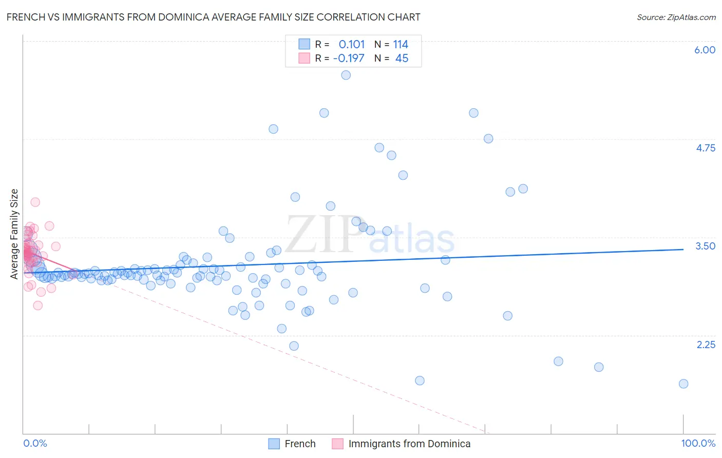 French vs Immigrants from Dominica Average Family Size