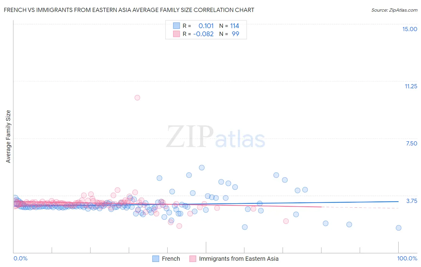 French vs Immigrants from Eastern Asia Average Family Size