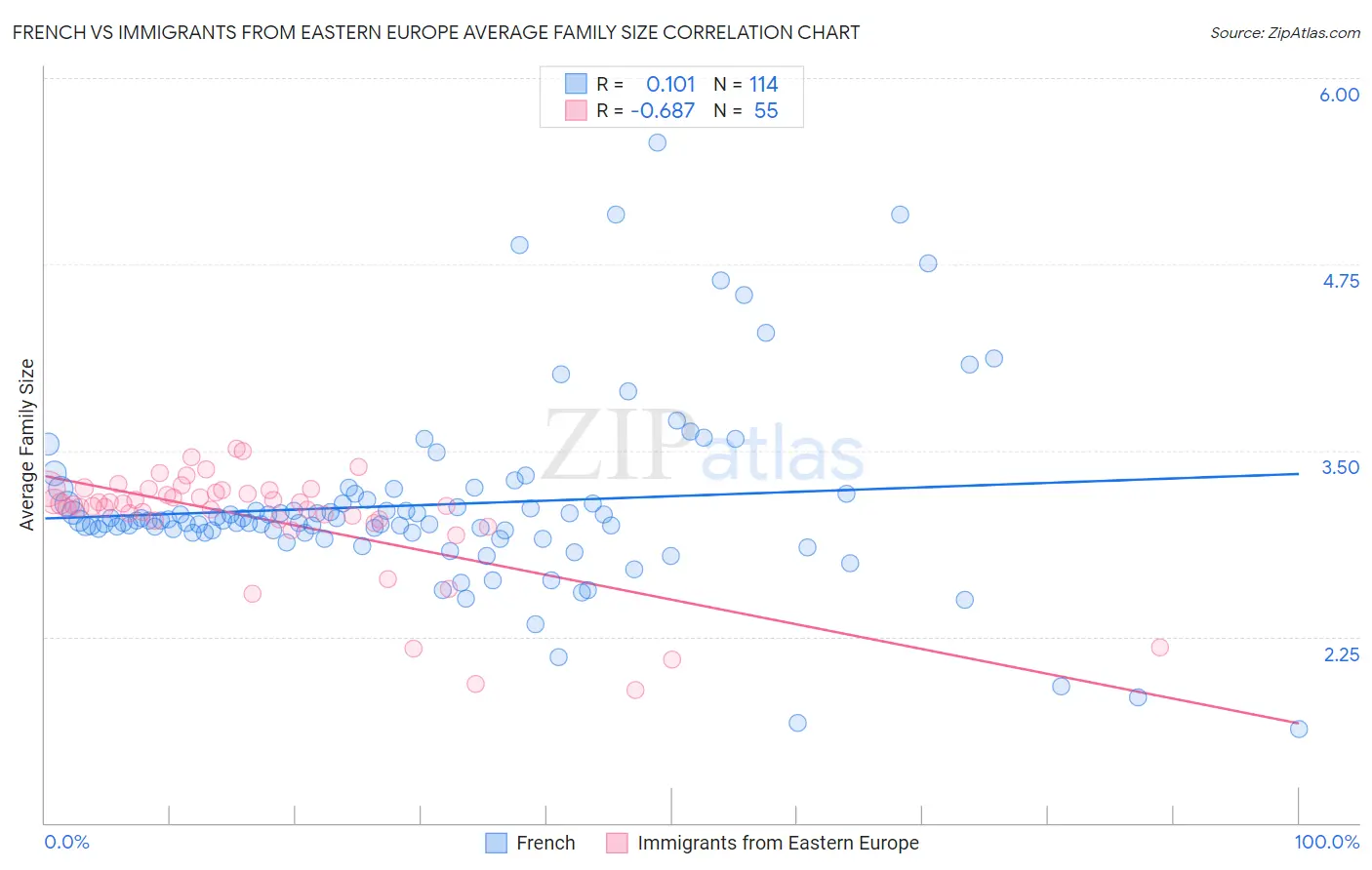 French vs Immigrants from Eastern Europe Average Family Size