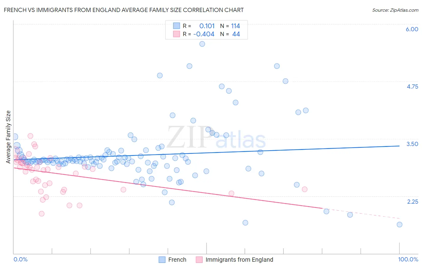 French vs Immigrants from England Average Family Size