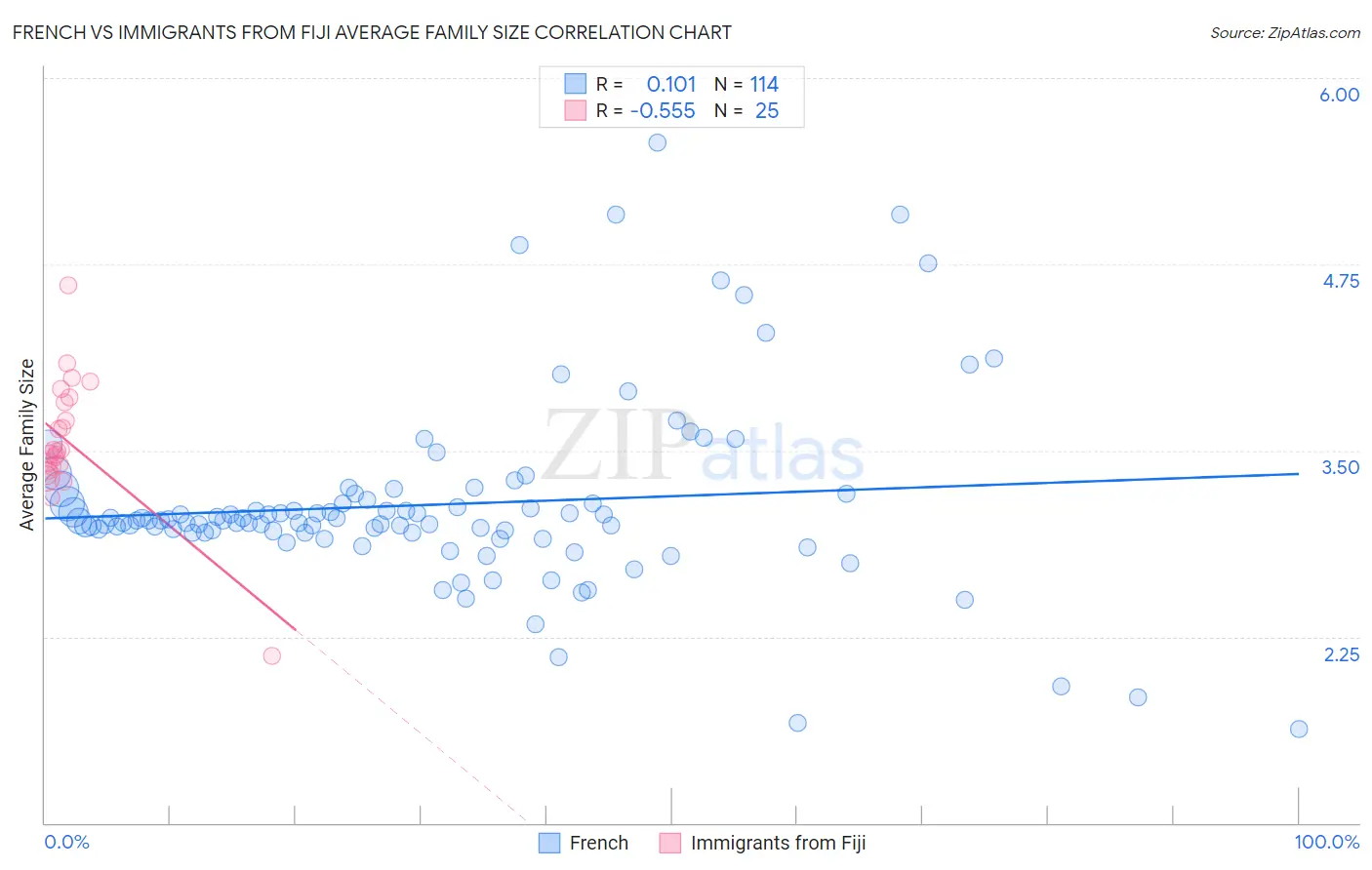 French vs Immigrants from Fiji Average Family Size