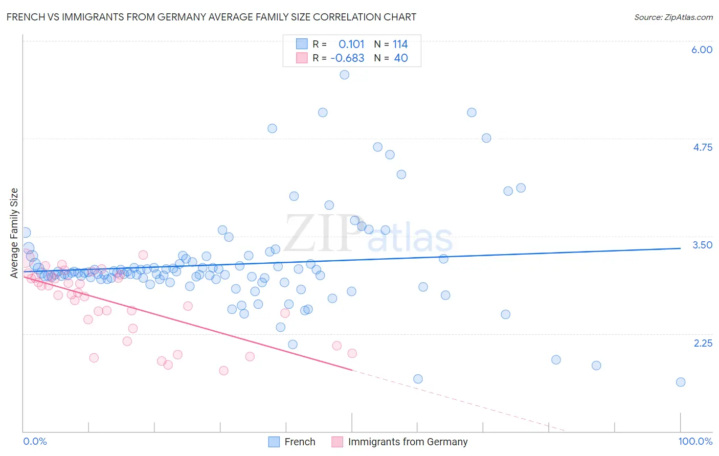 French vs Immigrants from Germany Average Family Size