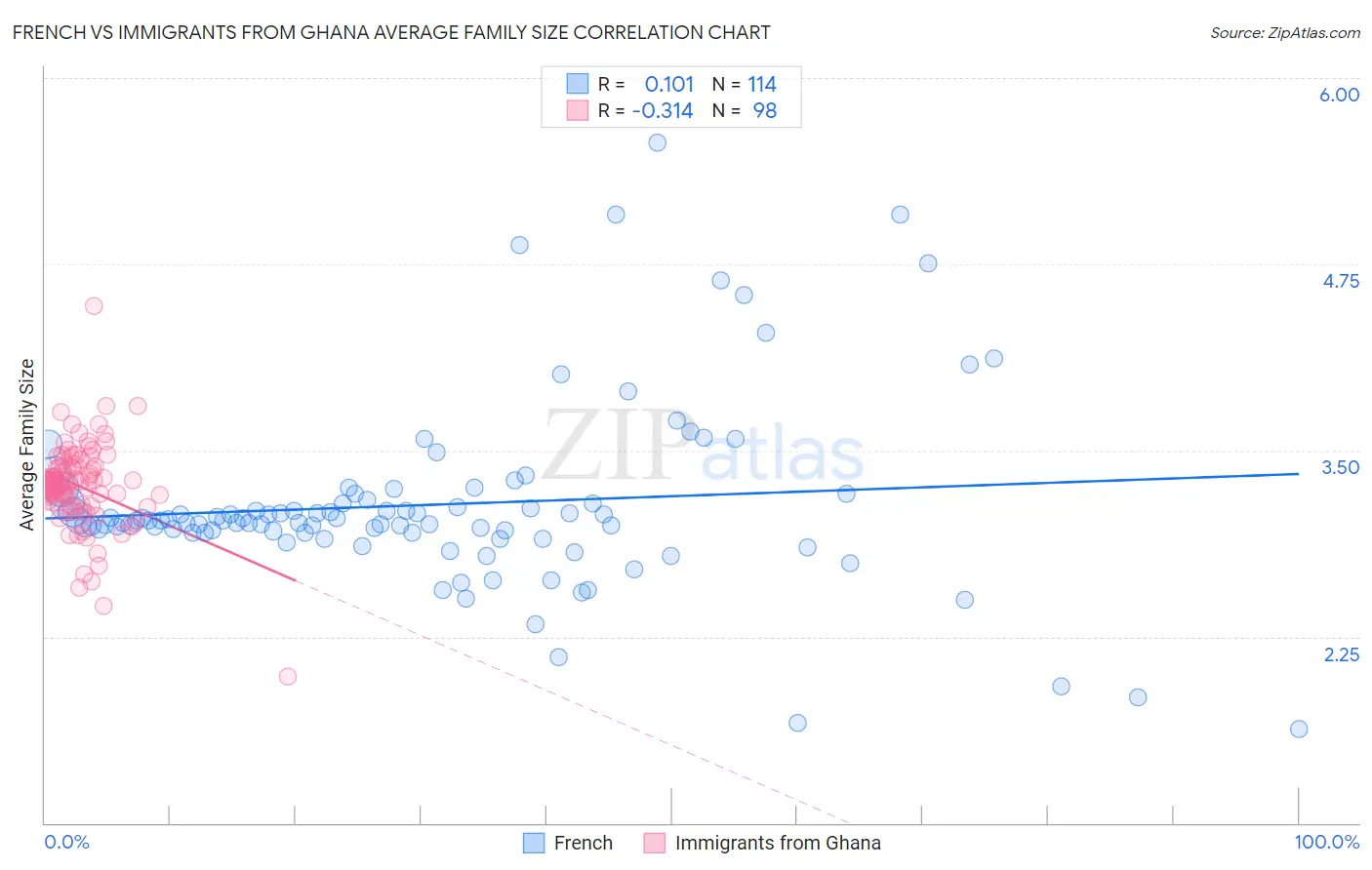 French vs Immigrants from Ghana Average Family Size