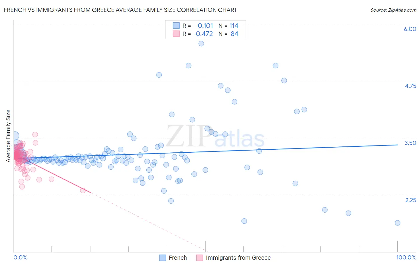 French vs Immigrants from Greece Average Family Size