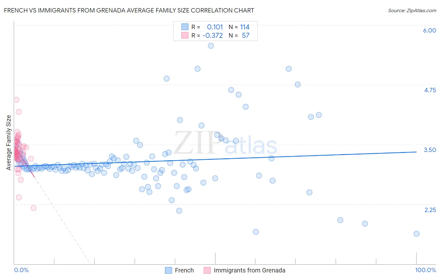 French vs Immigrants from Grenada Average Family Size