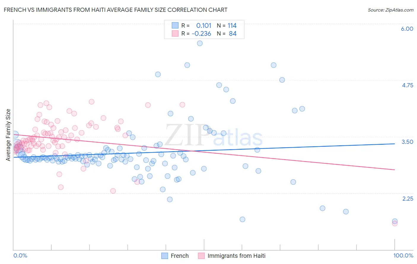 French vs Immigrants from Haiti Average Family Size