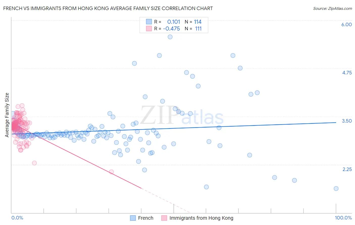 French vs Immigrants from Hong Kong Average Family Size