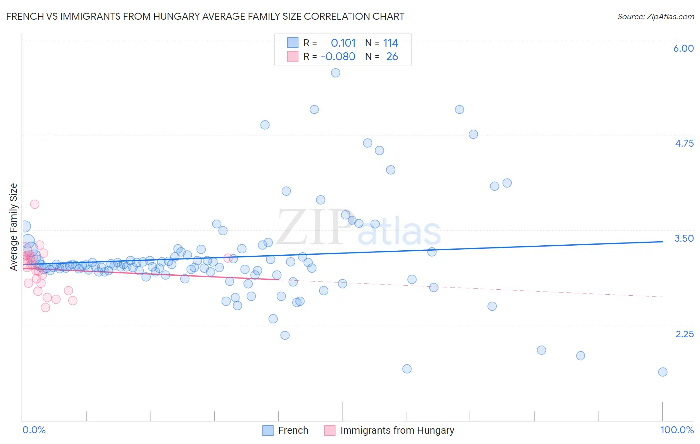 French vs Immigrants from Hungary Average Family Size