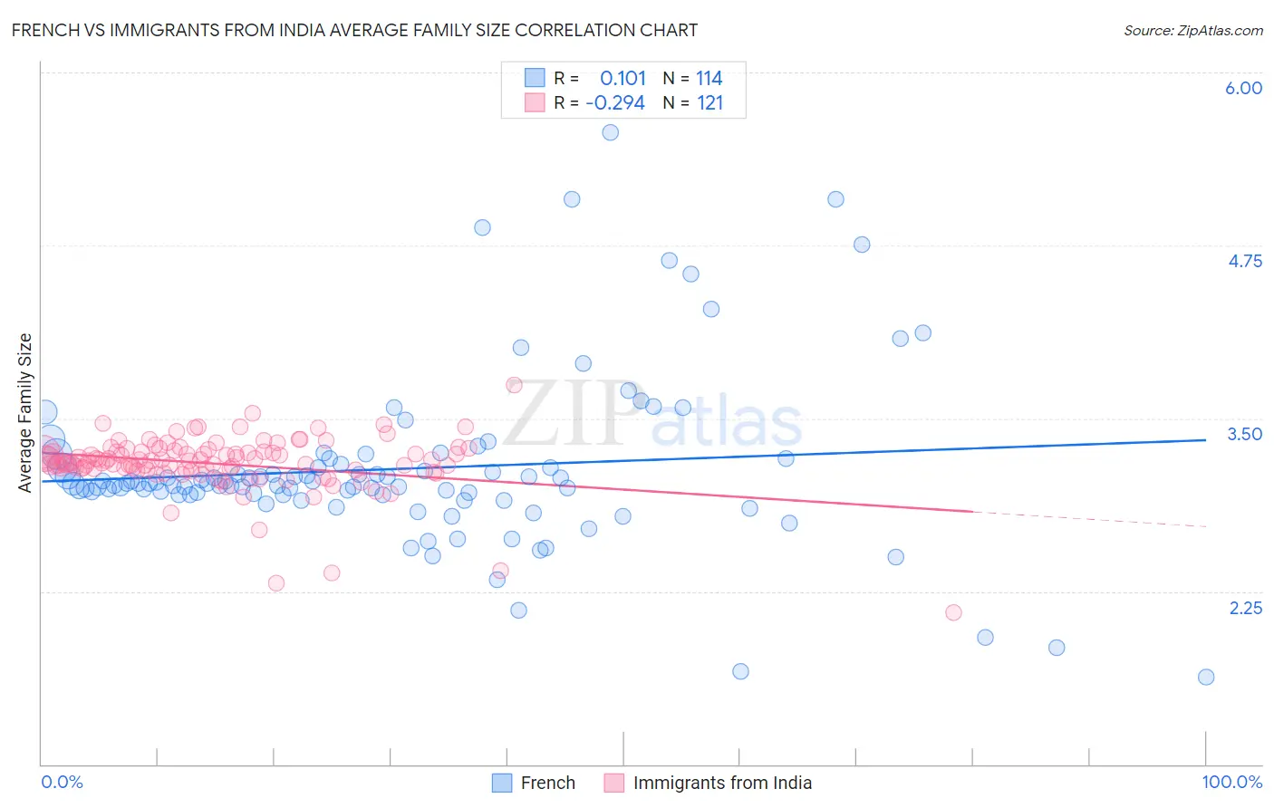 French vs Immigrants from India Average Family Size