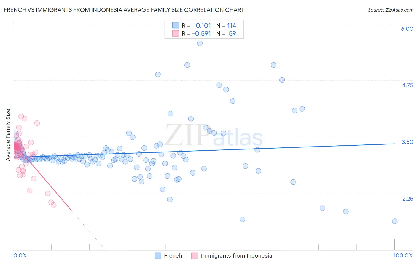 French vs Immigrants from Indonesia Average Family Size
