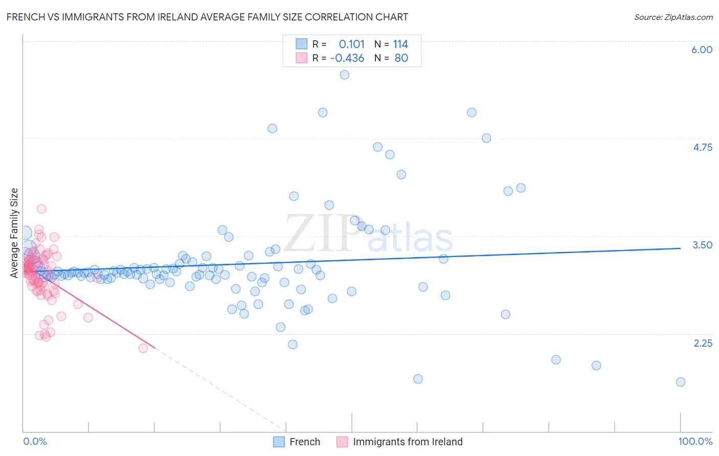 French vs Immigrants from Ireland Average Family Size