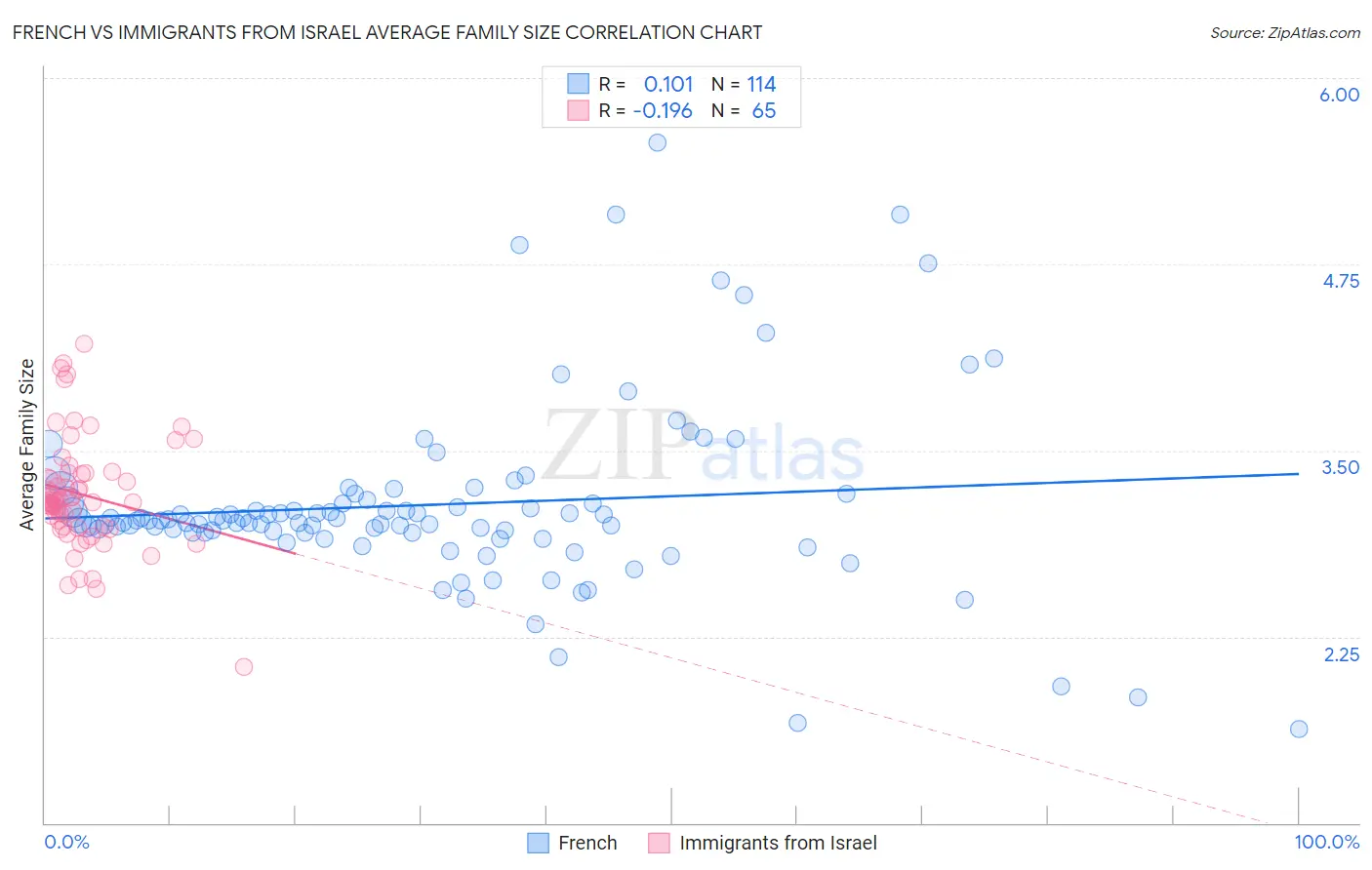 French vs Immigrants from Israel Average Family Size