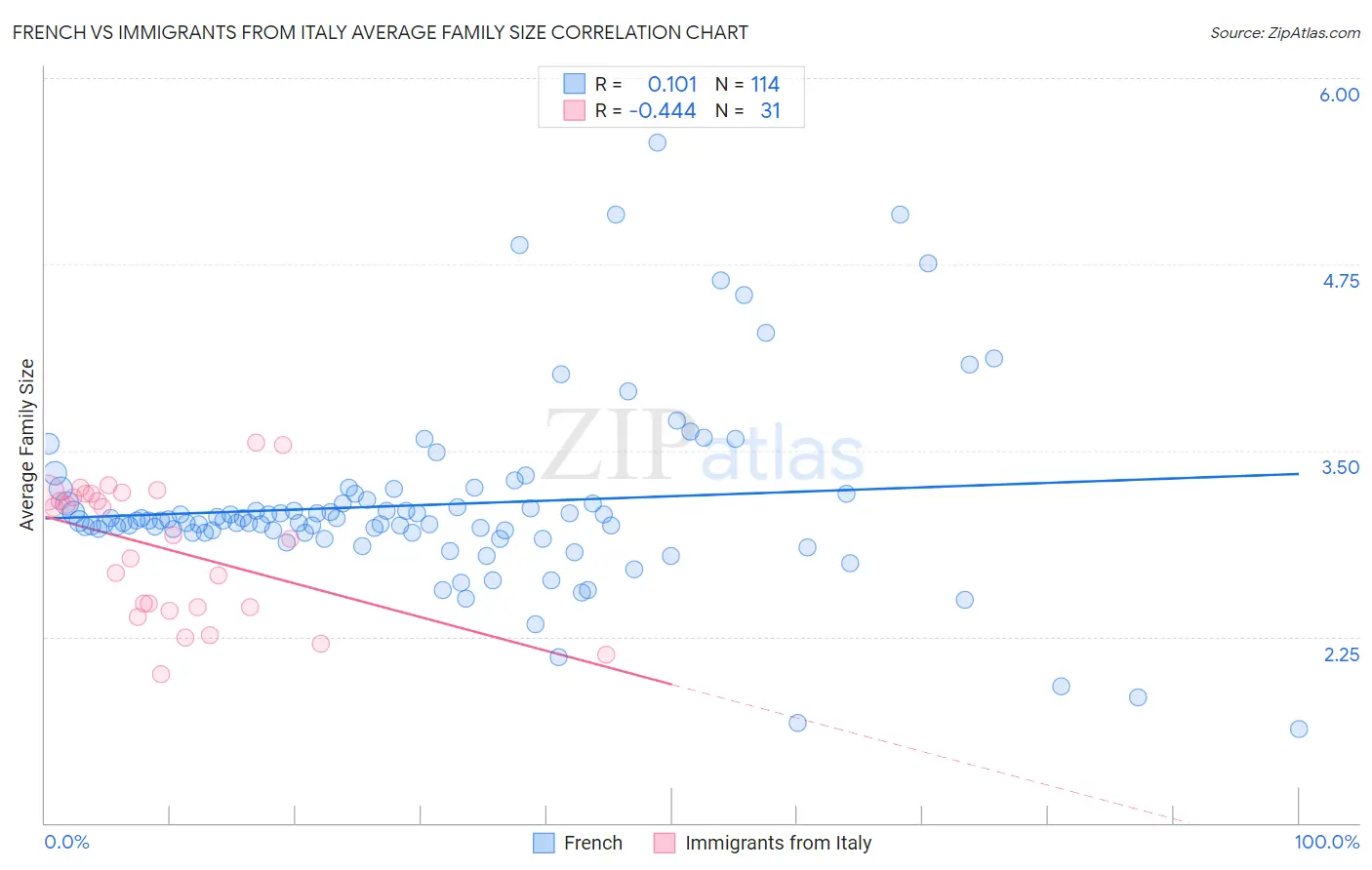 French vs Immigrants from Italy Average Family Size