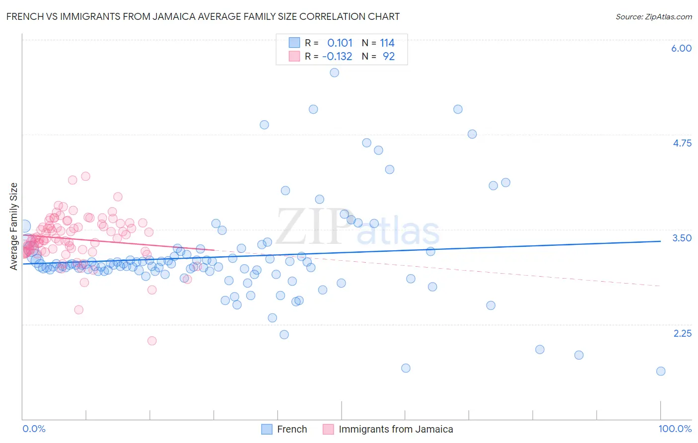 French vs Immigrants from Jamaica Average Family Size