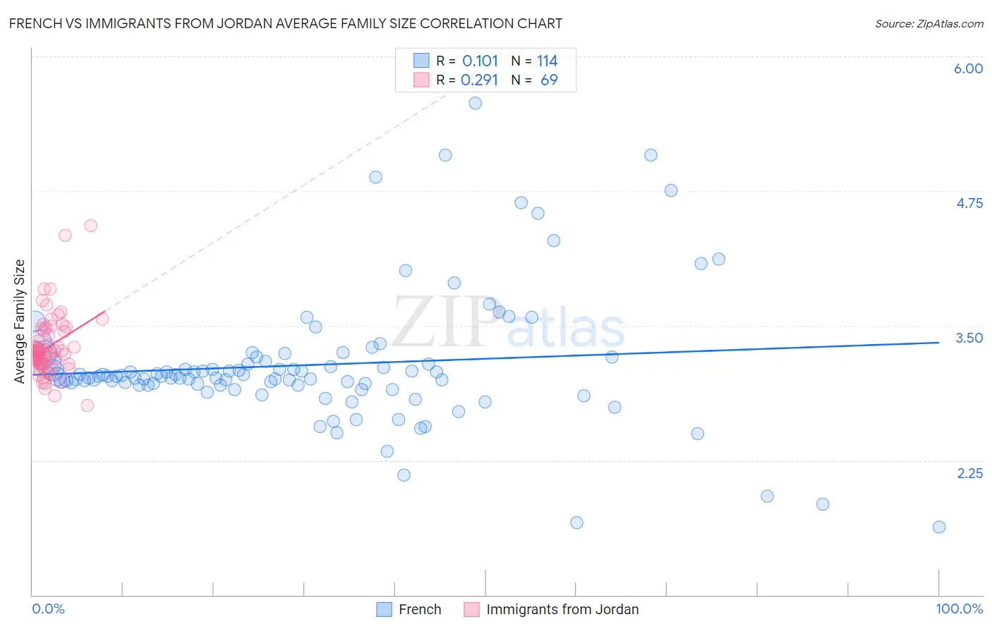 French vs Immigrants from Jordan Average Family Size