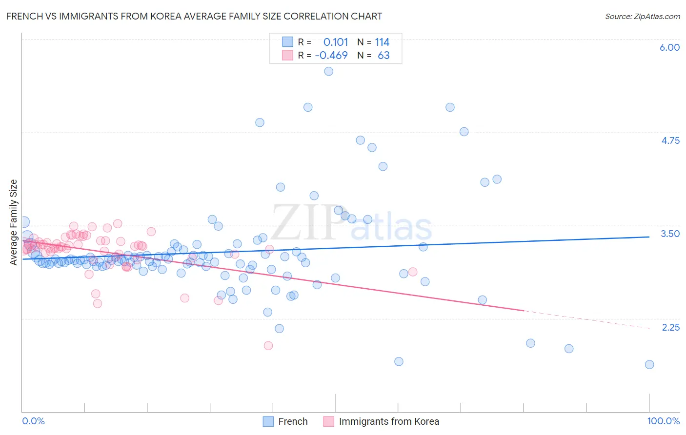 French vs Immigrants from Korea Average Family Size