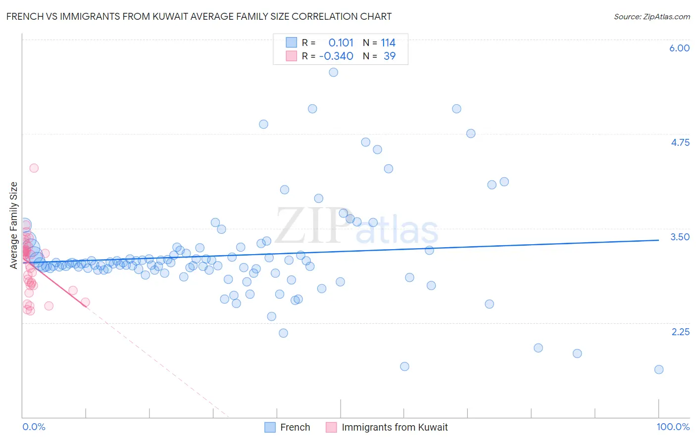 French vs Immigrants from Kuwait Average Family Size