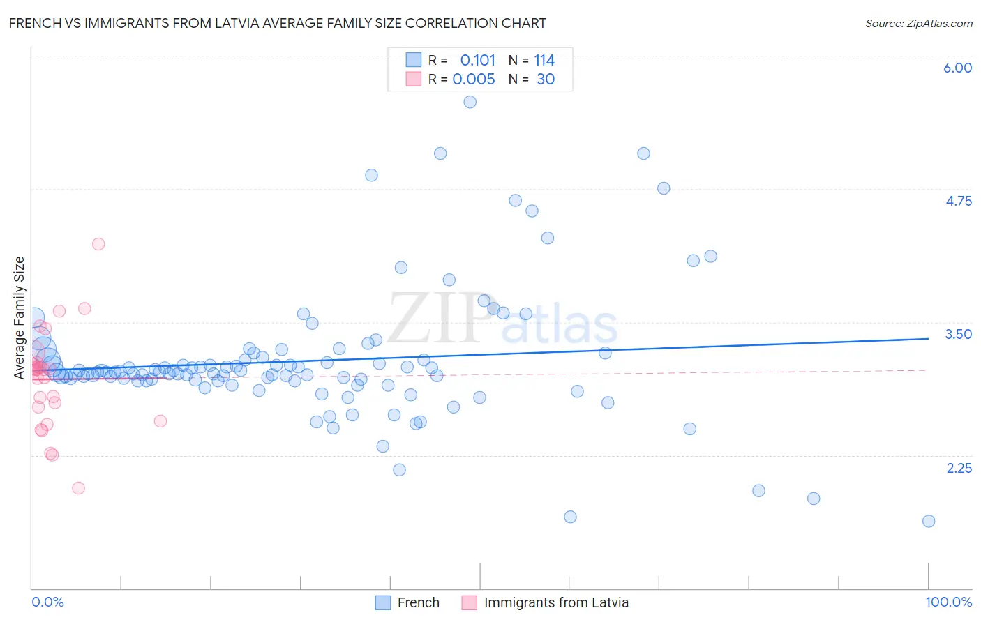 French vs Immigrants from Latvia Average Family Size