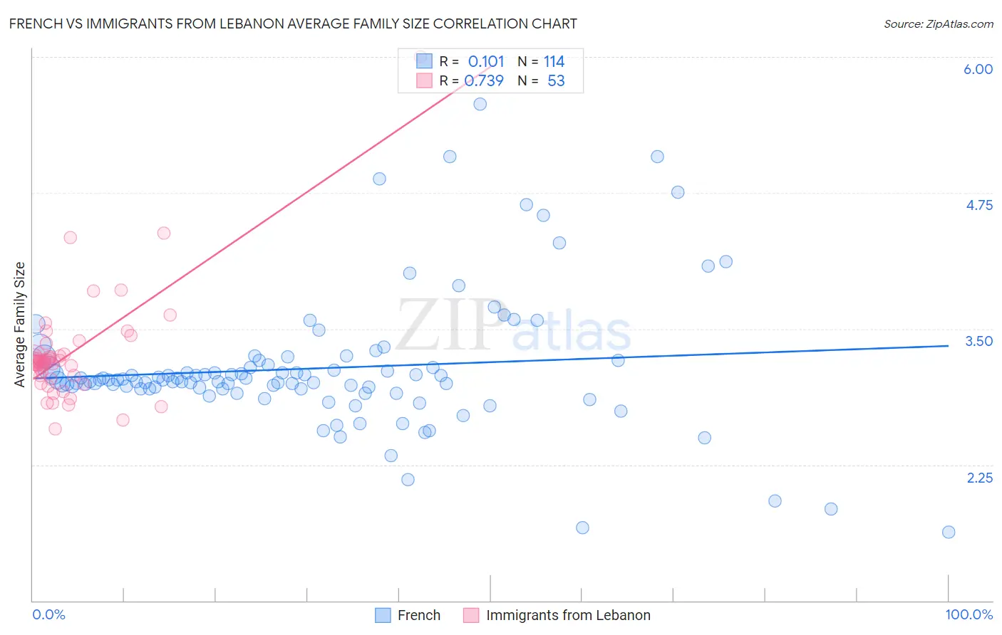French vs Immigrants from Lebanon Average Family Size