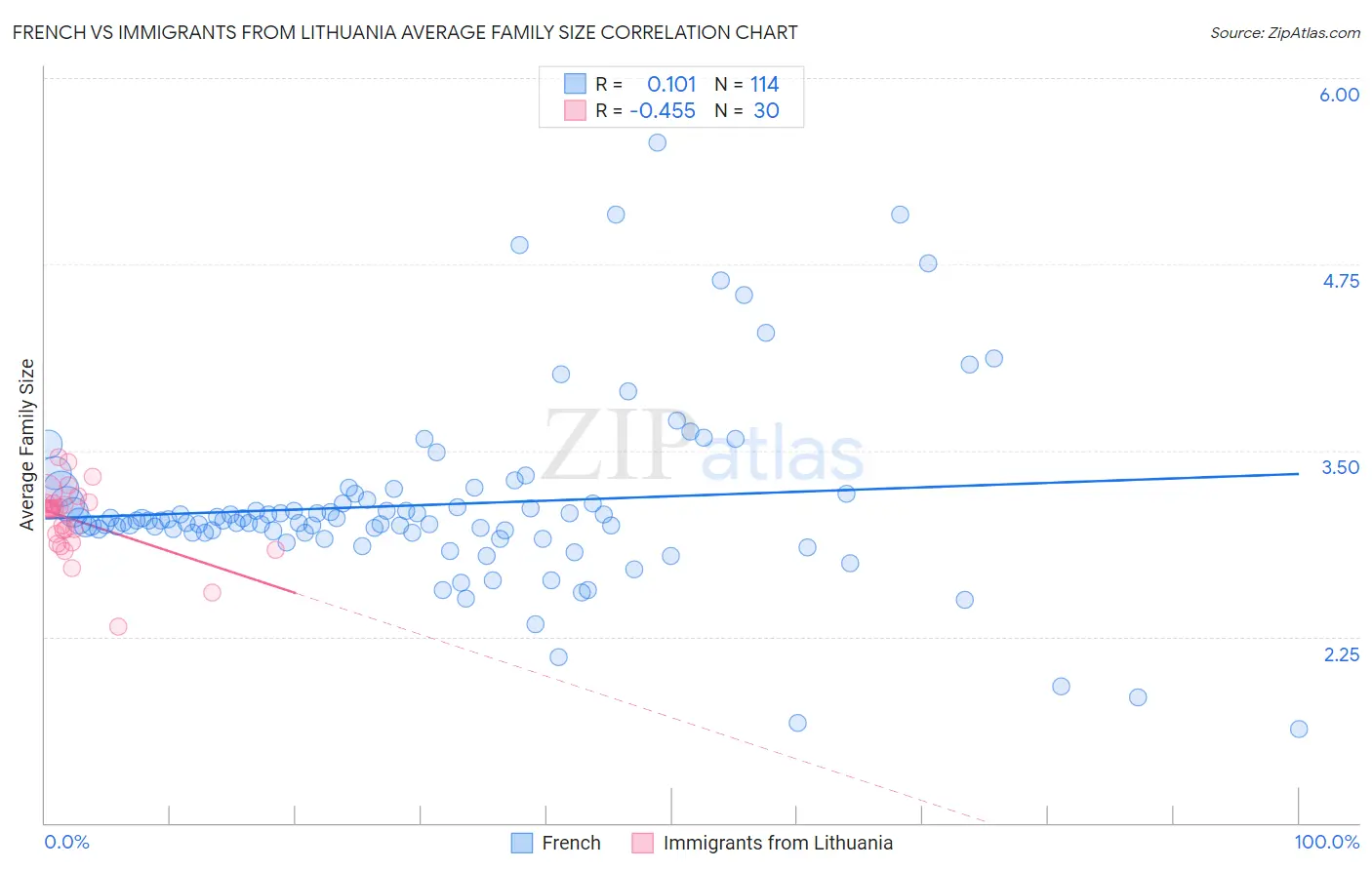 French vs Immigrants from Lithuania Average Family Size