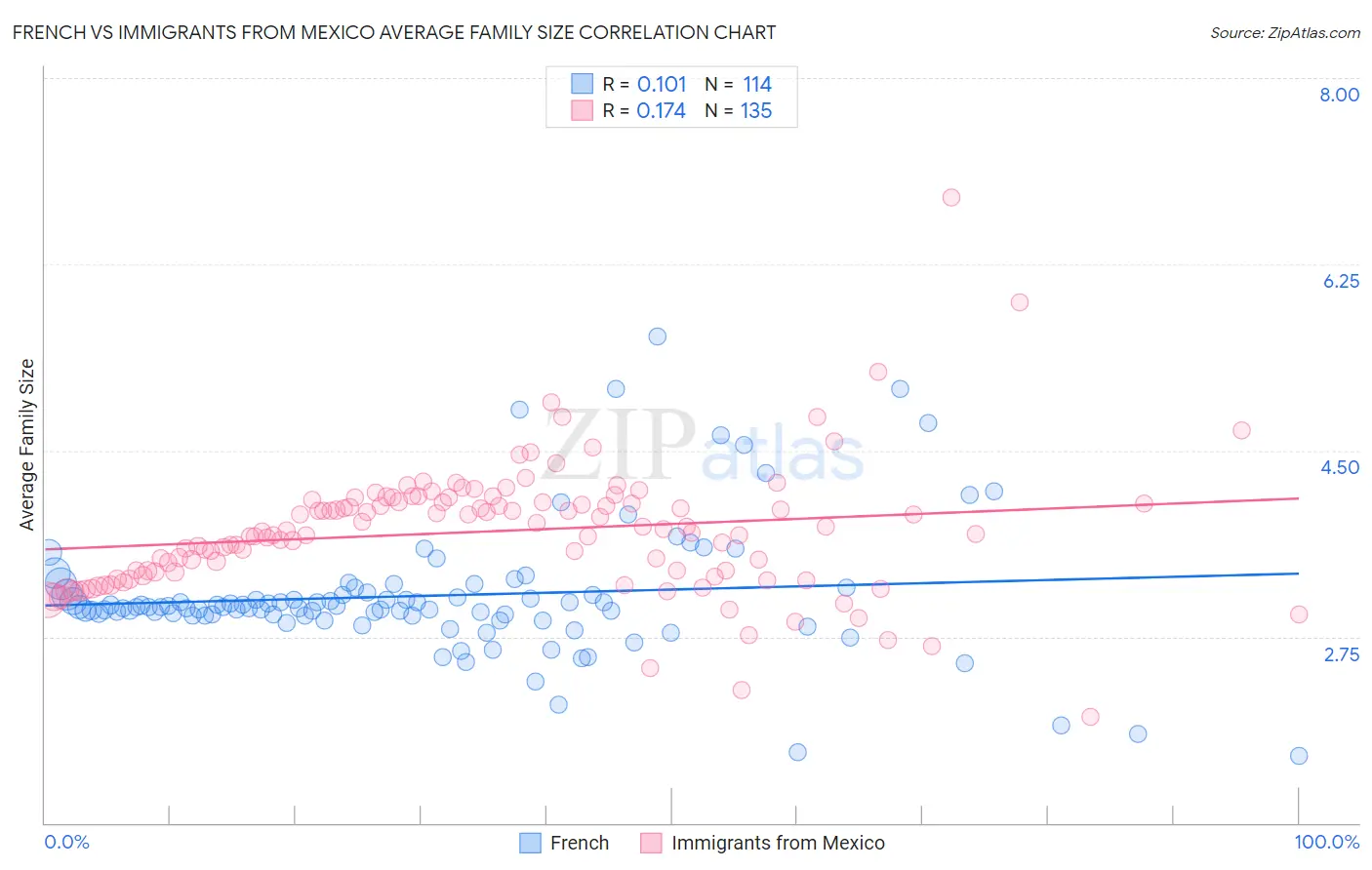 French vs Immigrants from Mexico Average Family Size