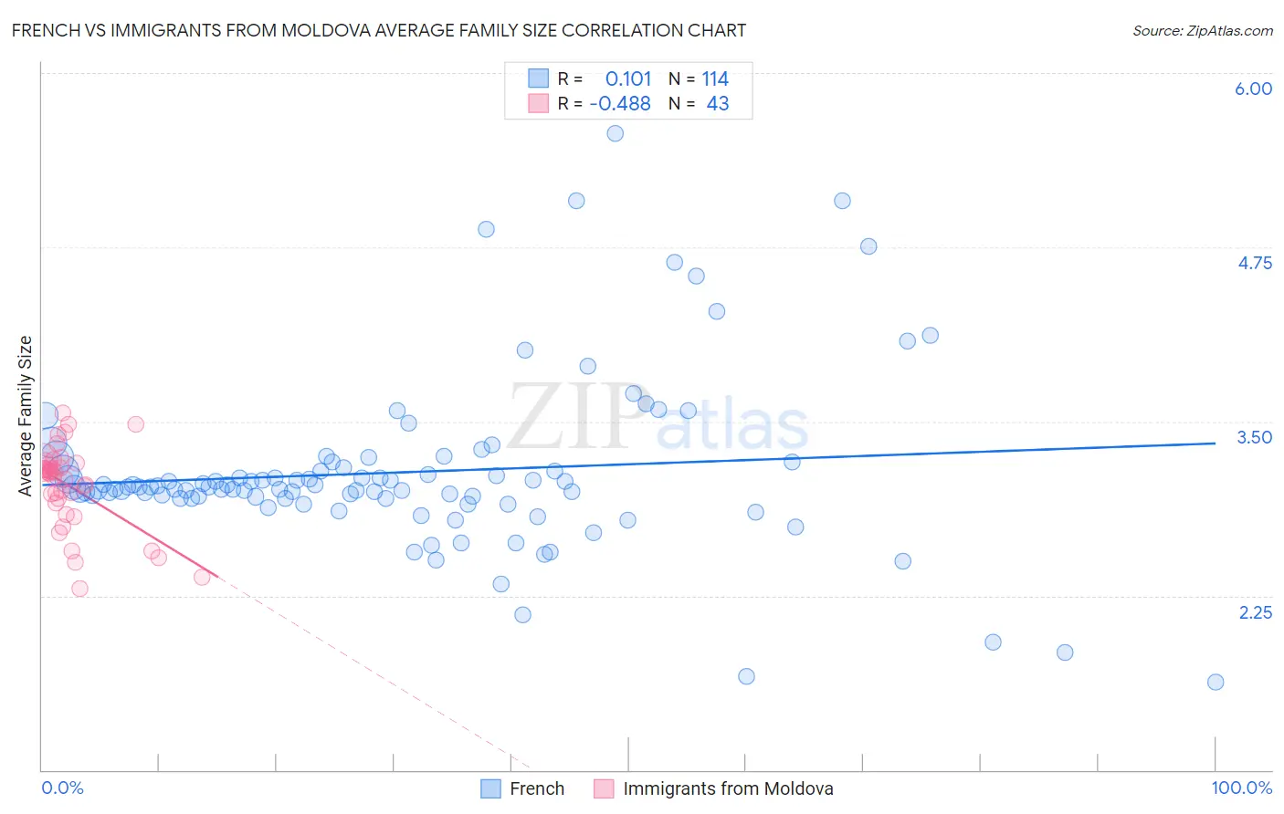 French vs Immigrants from Moldova Average Family Size
