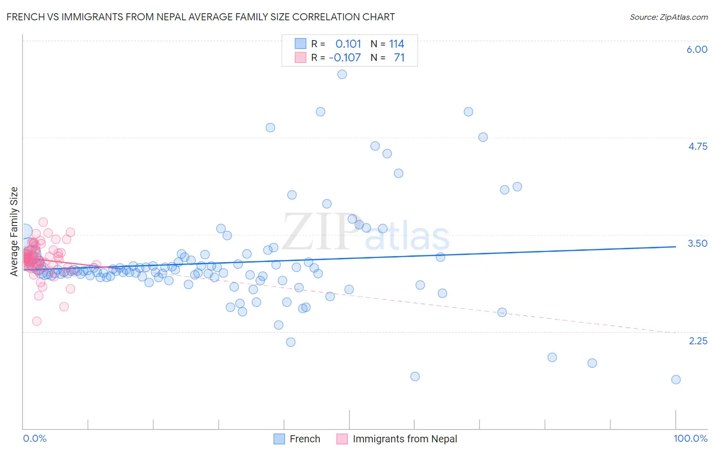French vs Immigrants from Nepal Average Family Size