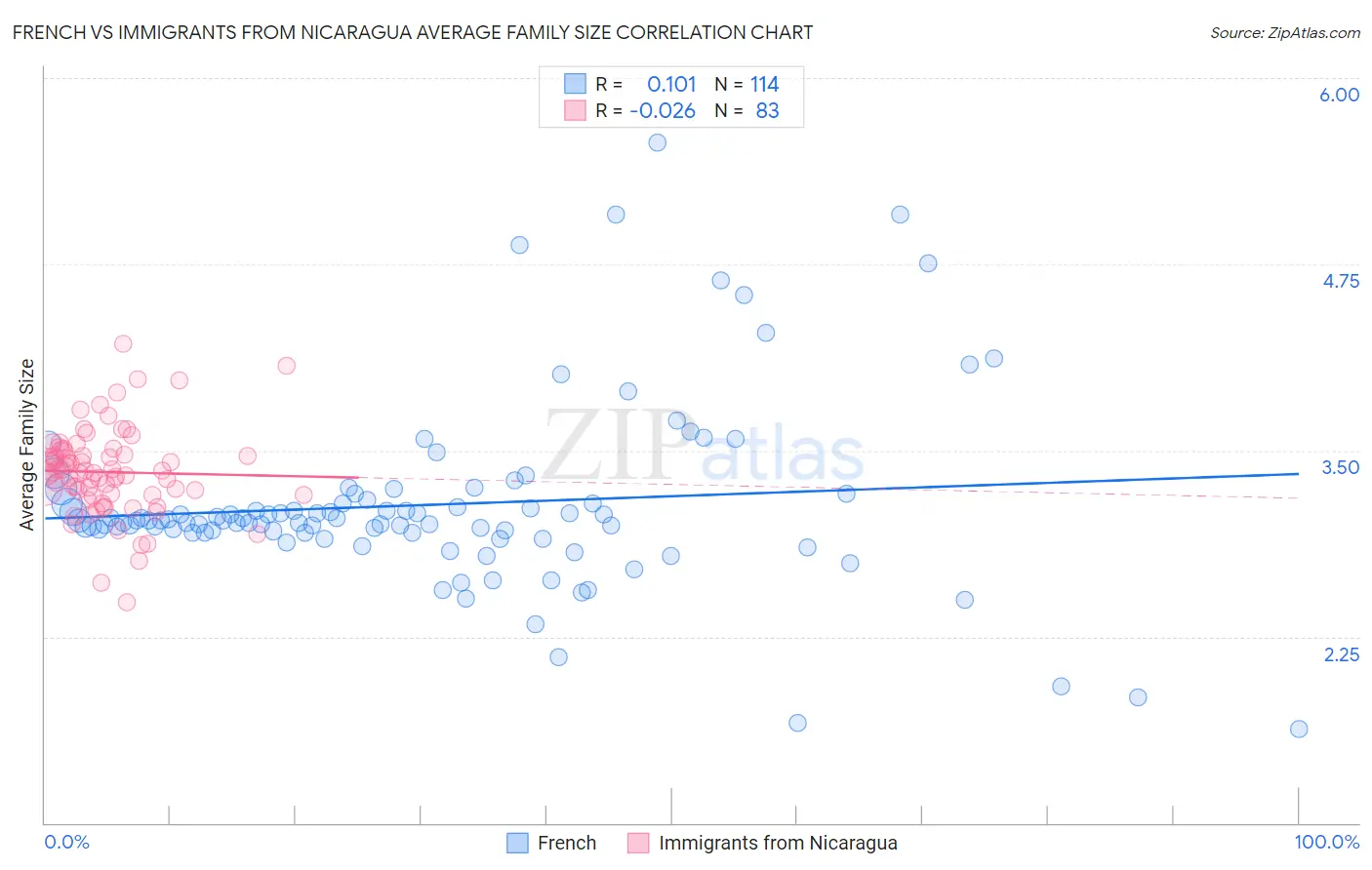 French vs Immigrants from Nicaragua Average Family Size