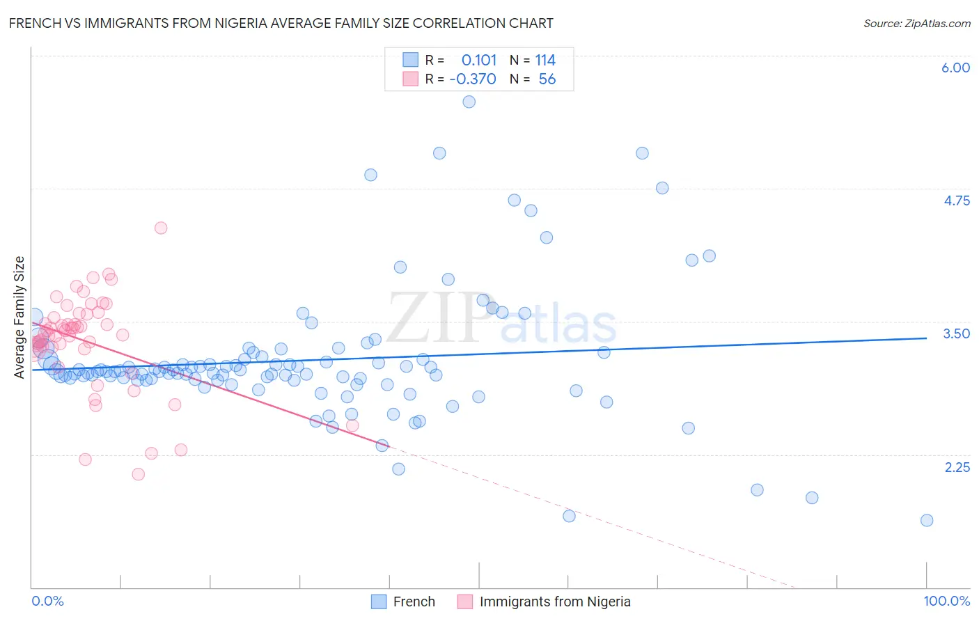 French vs Immigrants from Nigeria Average Family Size