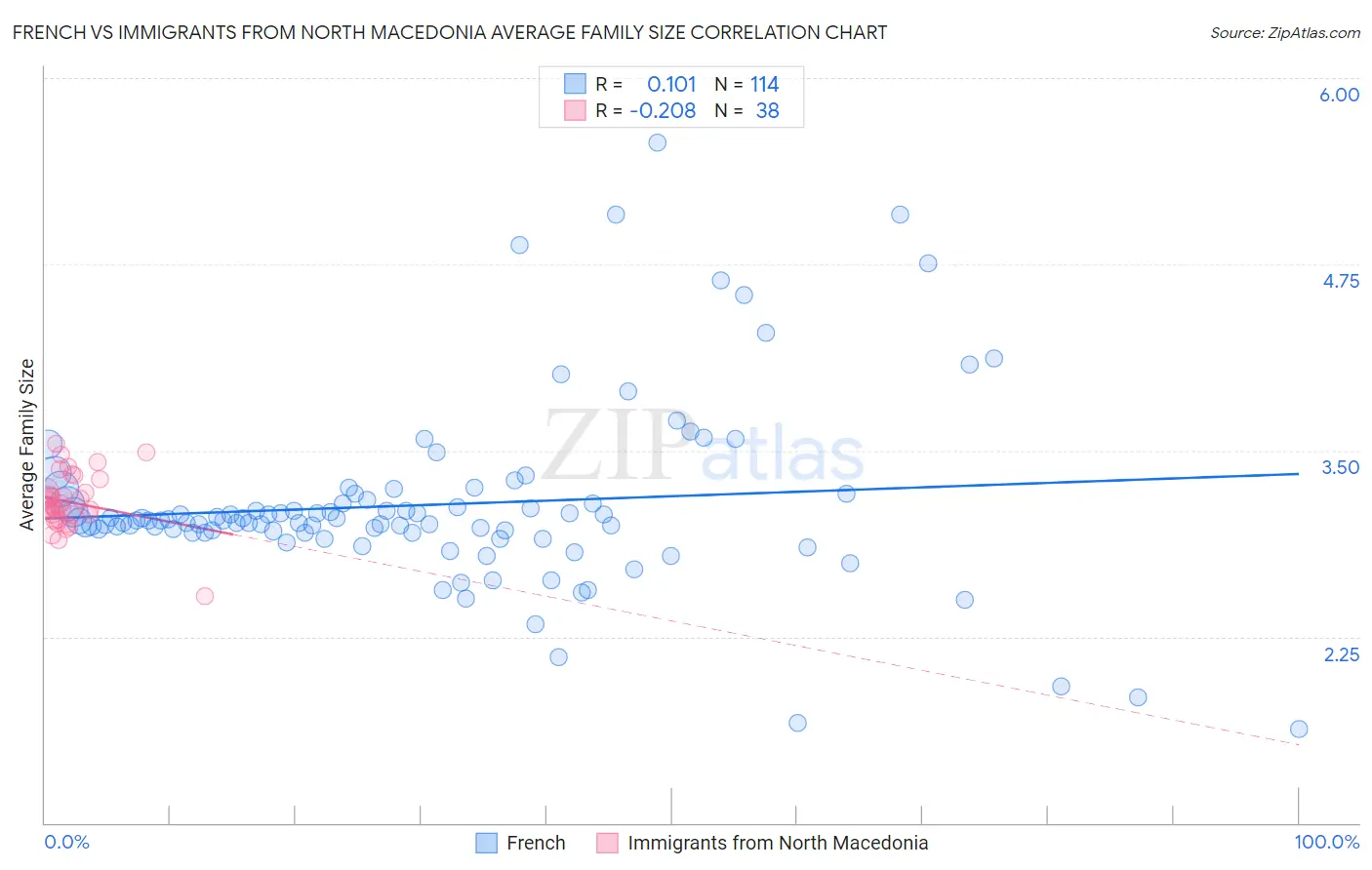 French vs Immigrants from North Macedonia Average Family Size